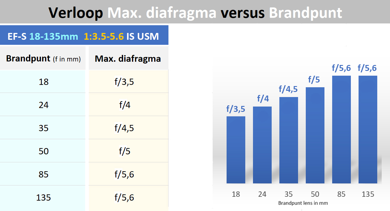max diafragma brandpunt