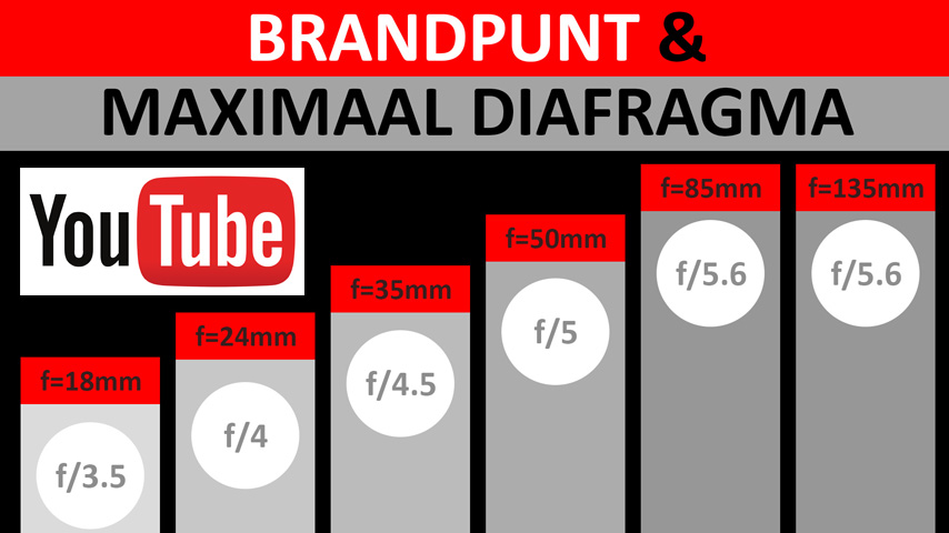 maximaal diafragma en brandpunt yt