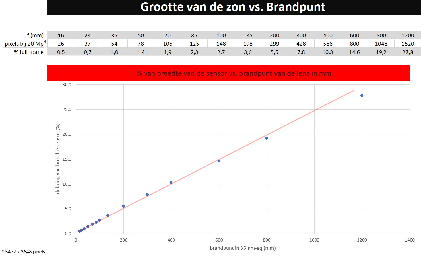 grafiek-verband-zon-brandpunt